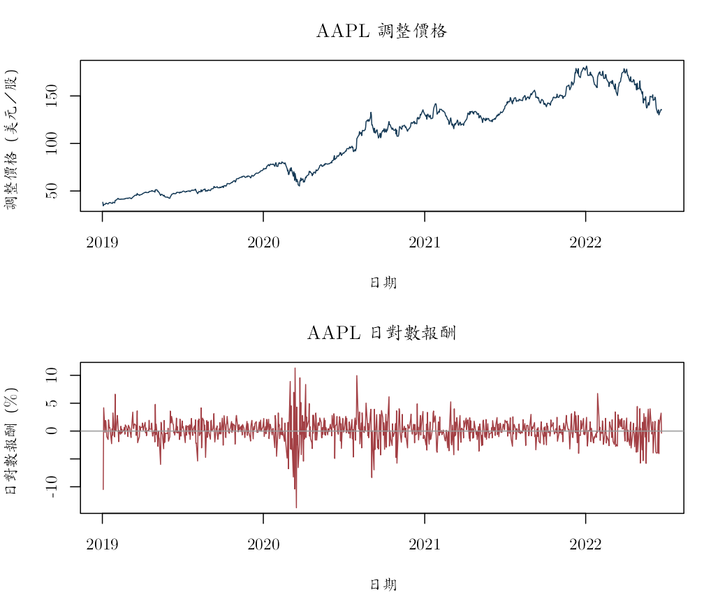 AAPL 調整價格與由它計算的日對數報酬。報酬圖以百分比呈現。