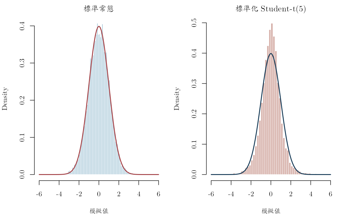 相同理論變異數下,標準化 Student-t(5) 的尾端比常態分配厚。