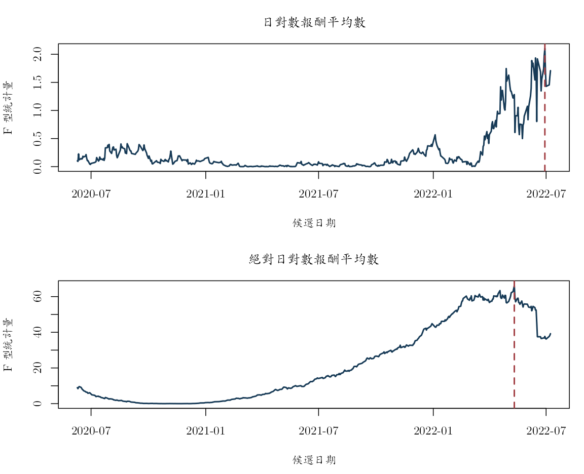 TWD/JPY 報酬平均數與絕對報酬平均數的回顧性變動點搜尋。