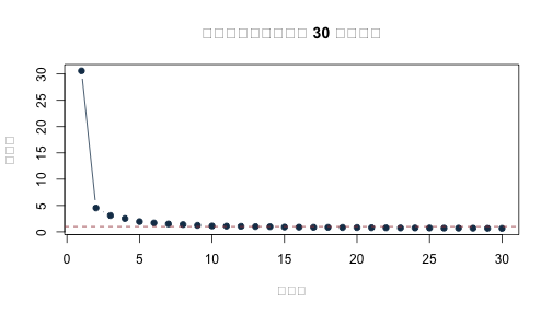 plot of chunk scree-plot