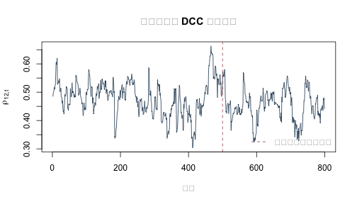 plot of chunk dcc-correlation-plot
