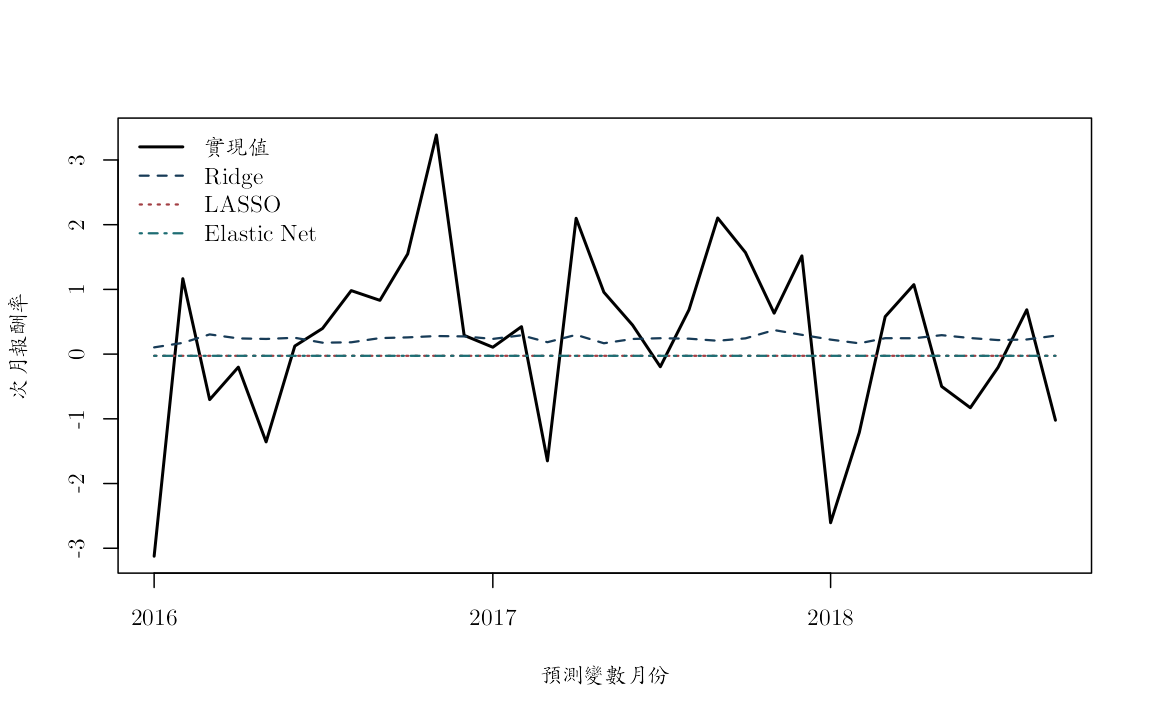 最終測試期:實現值與正則化預測。