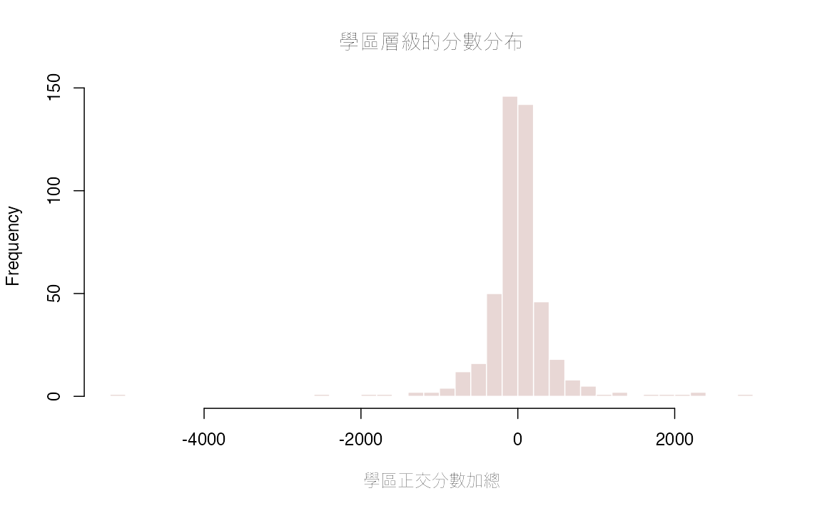 交叉配適後的師生比殘差與學區正交分數加總分布。