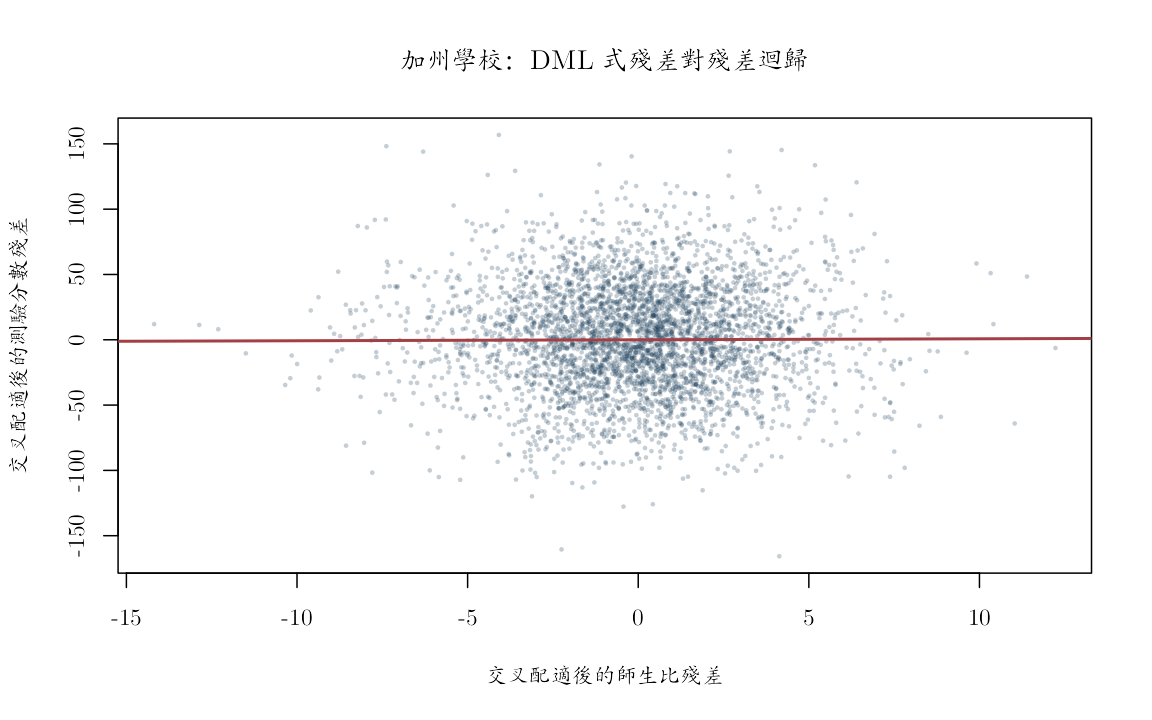 交叉配適後的測驗分數殘差與師生比殘差;直線只呈現殘差化斜率。