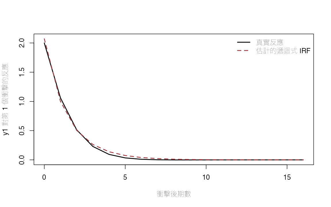 plot of chunk true-irf