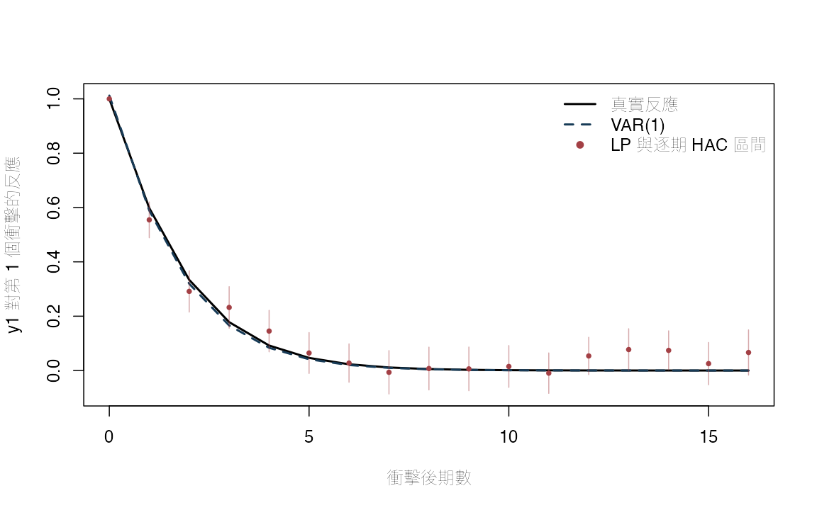 正確低階 VAR 資料生成過程:真實反應、VAR 與 LP 估計。