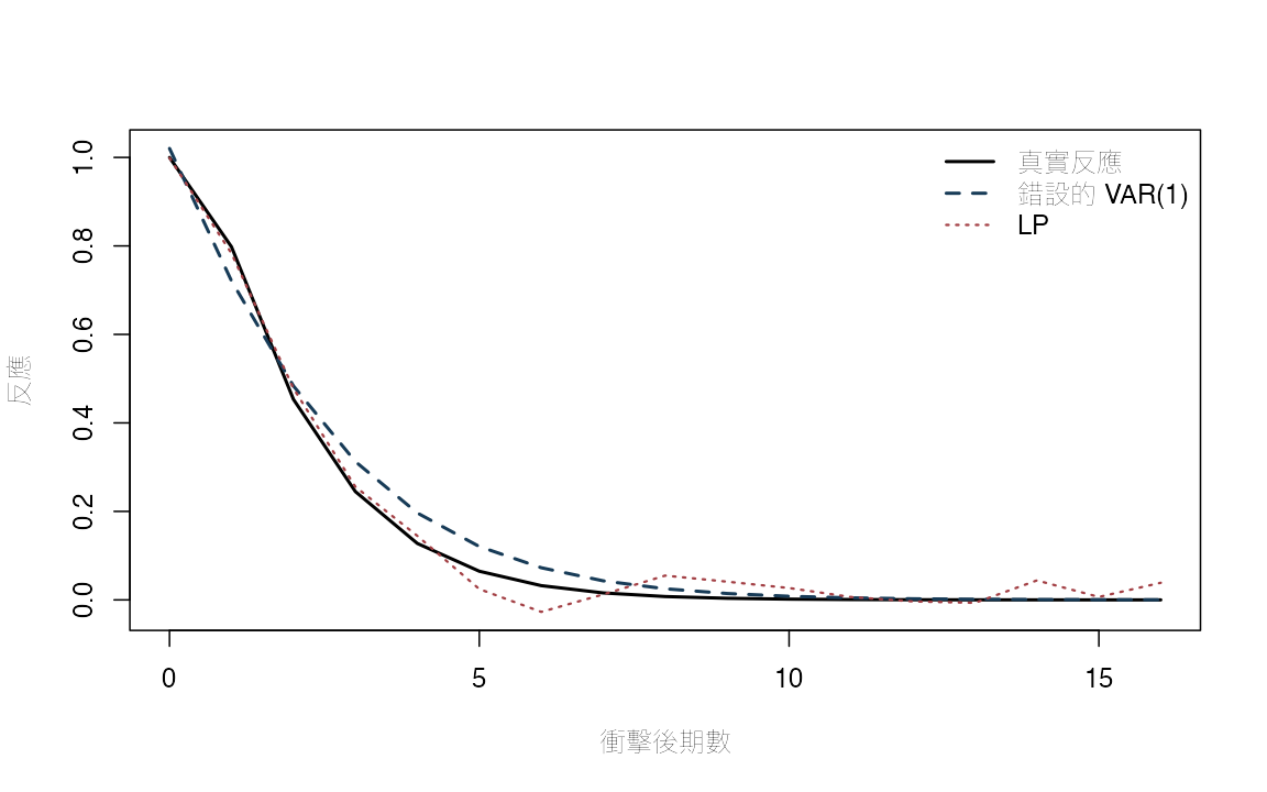 plot of chunk misspecification